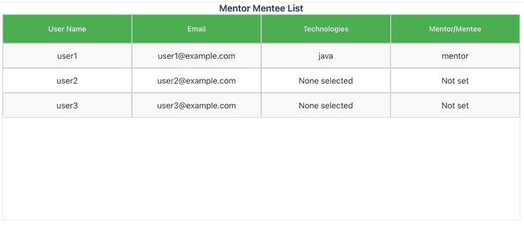 Grid view of Participants with technology and mentor choices