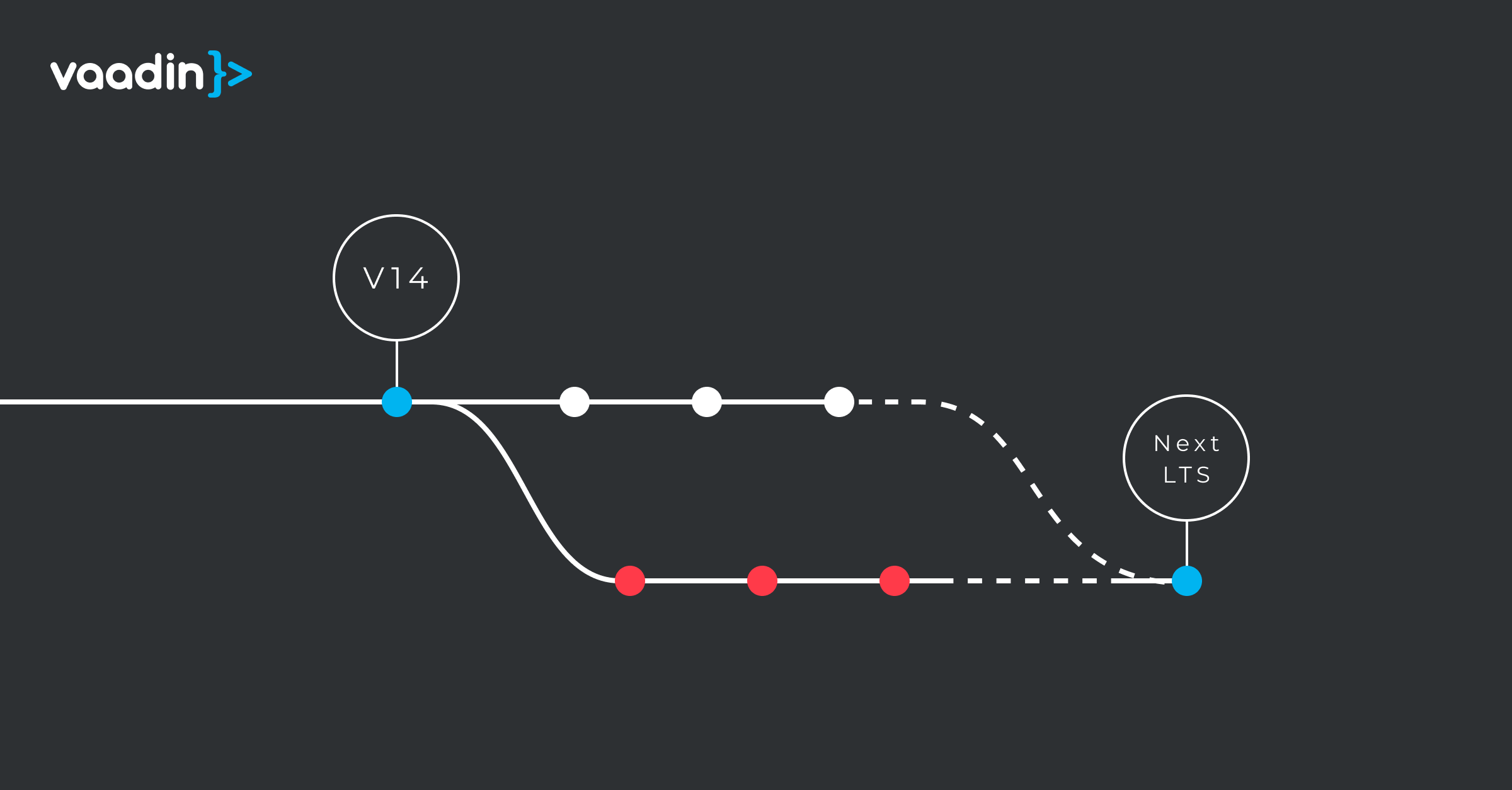 Blog post visualization of choosing between the LTS and non-LTS Vaadin release channels.