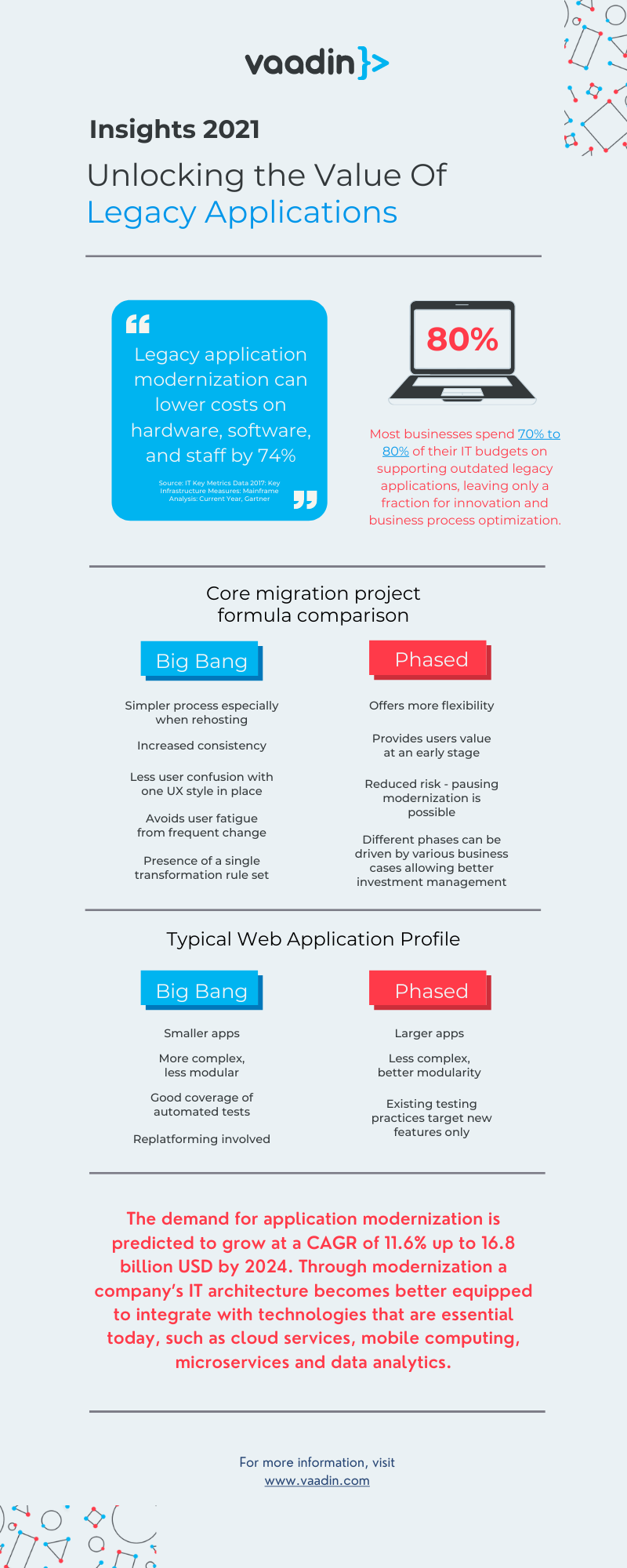 Infographic on migration project formulas