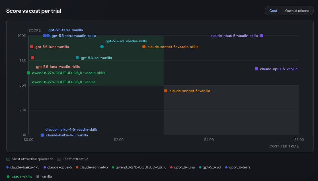 Score vs cost per trial — VaadinBench results across Claude, GPT-5.6 variants, and Qwen 3.8-27B, showing solve rate against cost per task