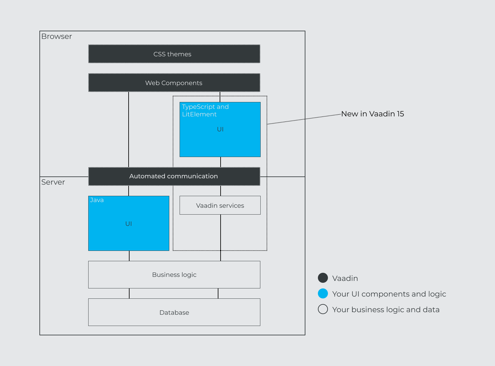 A diagram showing two alternative ways of building views in Vaadin: the classic server-side Java UI and a new TypeScript and LitElement based API that communicates with the server through type-safe Vaadin services.